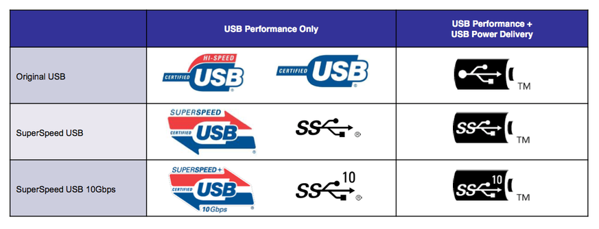 Die Organisation USB Implementers Forum hat bislang über 60 Kabel zertifiziert. Allerdings sind die entsprechenden Logos häufig nicht auf den Produkten zu finden.