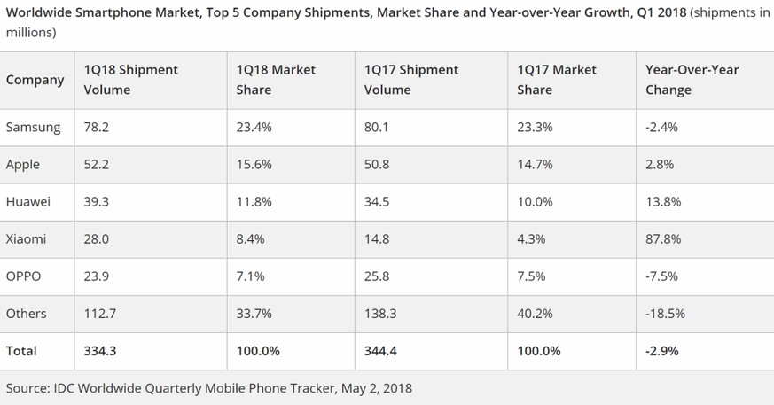 Plus 87,8 Prozent: Xiaomi wächst im Jahresvergleich deutlich schneller als die Konkurrenz.