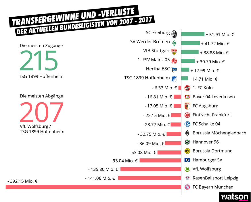 Bundesliga Start Infografiken mit neuem Titel