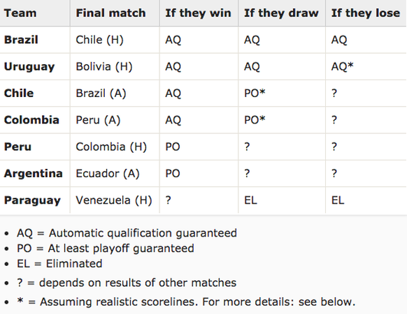Die Ausgangslage. Mit einem Sieg wäre Argentinien zumindest sicher in den Playoffs gegen Neuseeland. Aber selbst bei einer Niederlage ist dieser Barrageplatz noch möglich (wenn Peru höher verliert und ...