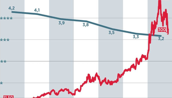 Aktienkurs (rot), durchschnittliche Bewertung von Eigenprodultionen (blau)