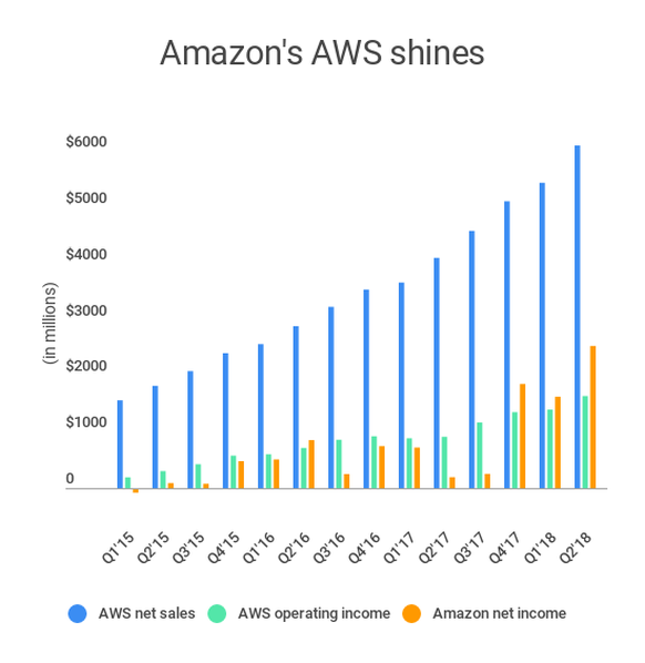 Nettoumsatz, Betriebsergebnis und Nettoeinkommen der Cloud-Sparte Amazon Web Services: AWS ist der Gewinntreiber bei Amazon.