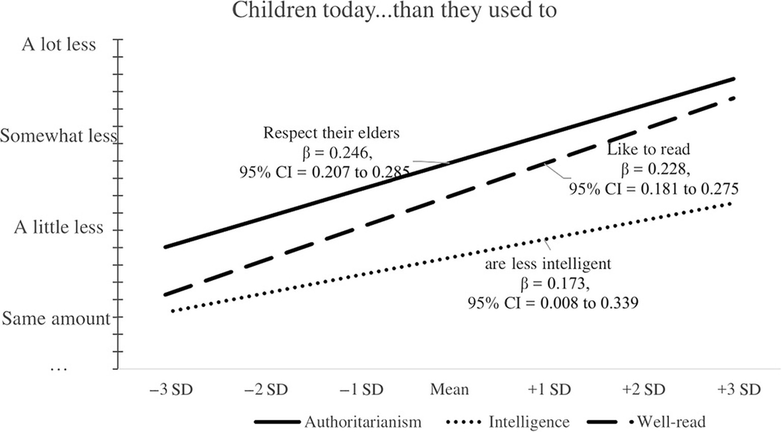 Straight line represents authoritarians believing that children no longer respect their elders. Dotted line represents more intelligent people believing that children are becoming less intelligent. Da ...
