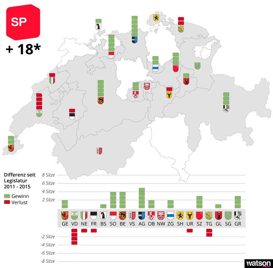 * Inklusive&nbsp;Parti socialiste autonome du Sud du Jura (PSA) in Bern.&nbsp;