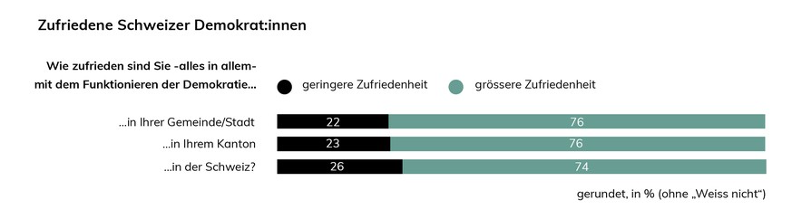Chancenbarometer 2020: Zufriedene Schweizer Demokraten