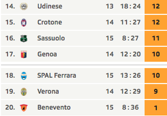 Das Tabellenende der Serie A vor den Partien Crotone – Udinese und Hellas Verona – Genoa heute Abend.