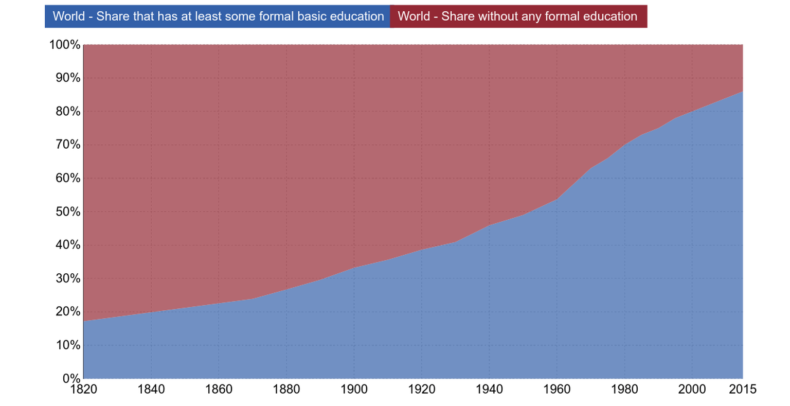 1820 gingen 17 von 100 Menschen zur Schule (meist nur wenige Jahre), heute sind es 86 von 100 Kindern, die mindestens die Primarschule besuchen können.