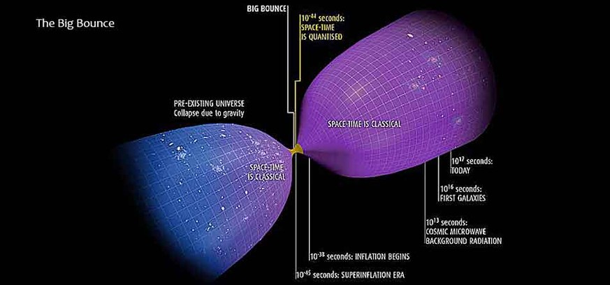 Darstellung des Big Bounce
https://factslegend.org/big-bounce-not-big-bang-created-universe/