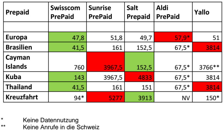 Hinweis: Swisscom gibt auch für PrePaid-Nutzer teils andere Kosten als Comparis an, siehe Tabelle weiter oben im Artikel.&nbsp;