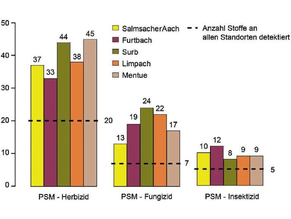 studie eawag wasser verschmutzung pestizide (grafik: EAWAG)