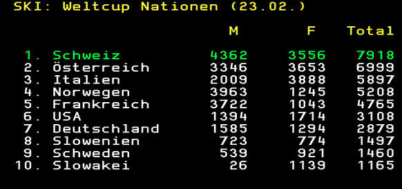 Die Schweiz nun mit fast 1000 Punkten Vorsprung auf Österreich. TAUSEND.
