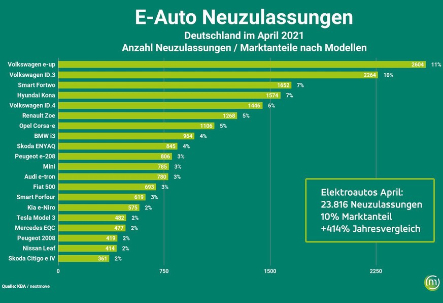 In Deutschland kamen allein im April 23'816 neue Elektroautos auf die Strassen.