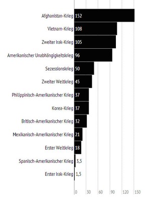 Dauer der US-Beteiligung in Monaten