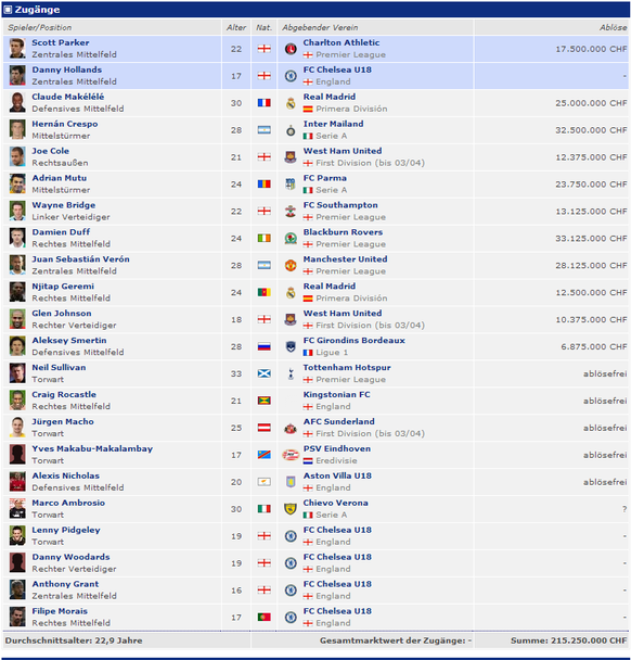 Die Transferliste von Chelsea 2003/2004 nach der Machtübernahme von Roman Abramowitsch.