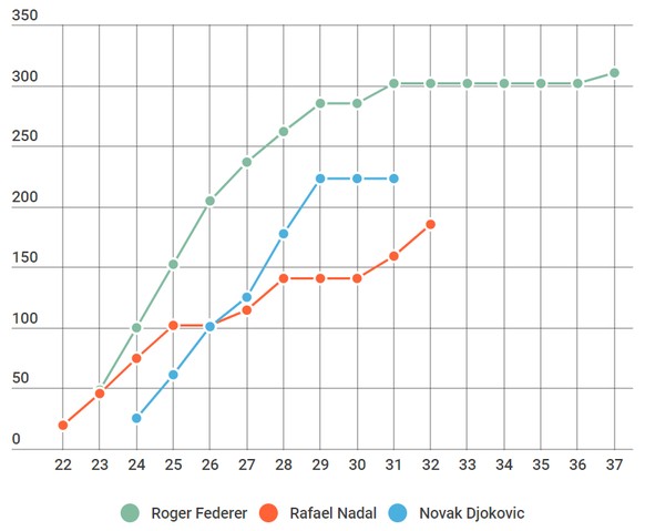 Wer Federer in dieser Statistik einholen möchte, muss sich sputen. Djokovic liegt 78 Wochen hinter dem «Maestro», Nadal gar 125 Wochen. Noch ganze zwei oder sogar drei Jahre müssten Federers Widersach ...