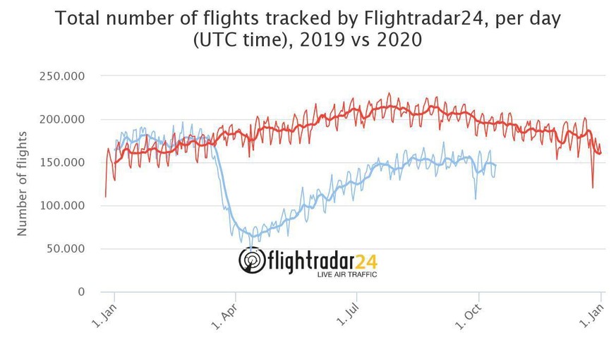 Rückgang der Flüge 2020 im Vergleich zu 2019 gemäss Flight Radar 24.