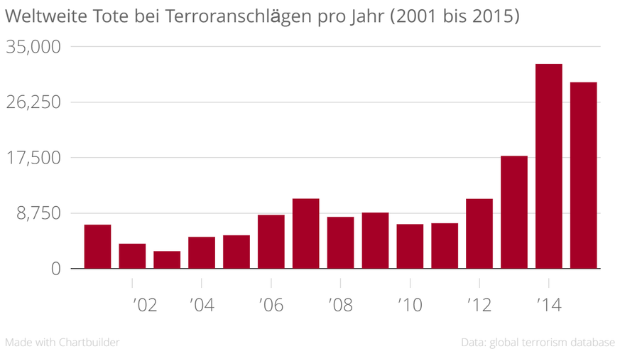 Seit 2011 sterben weltweit massiv mehr Menschen durch Terror. 2014 ist die Opferzahl auf über 30'000 gestiegen. 2015 gab es erstmals seit vier Jahren wieder weniger Terrortote.