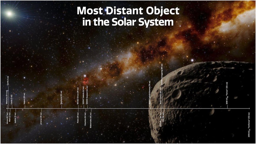 This illustration depicts the most distant object yet found in our Solar System, nicknamed “Farfarout,” in the lower right. Along the bottom, various Solar System objects are plotted according to thei ...