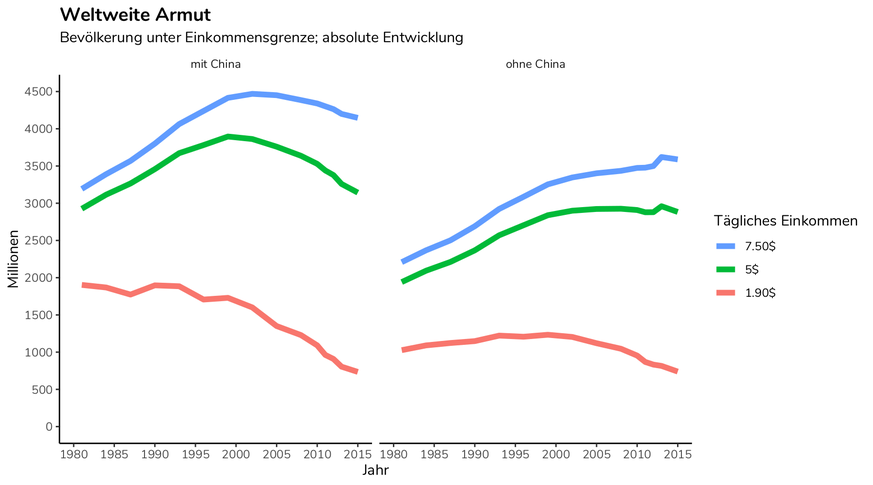 Grafik: Weltweite Armut 1980-2015, absolute Entwicklung, Vergleich: mit China und ohne China