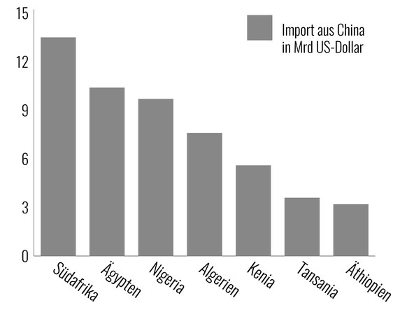 Grafik: Importe verschiedener afrikanischer Länder aus China
