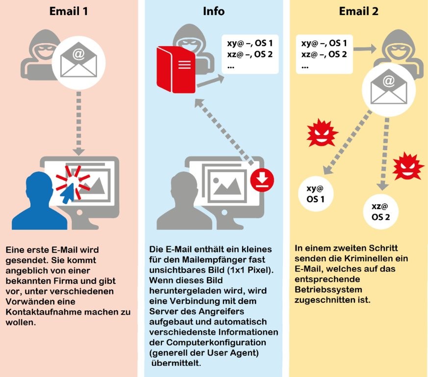 Die erste E-Mail versucht (automatisch) zu tracken, welches Mail-Programm, welchen Webbrowser und welches Betriebssystem das Opfer nutzt. Die zweite E-Mail versucht einen E-Banking-Trojaner (z.B. Rete ...
