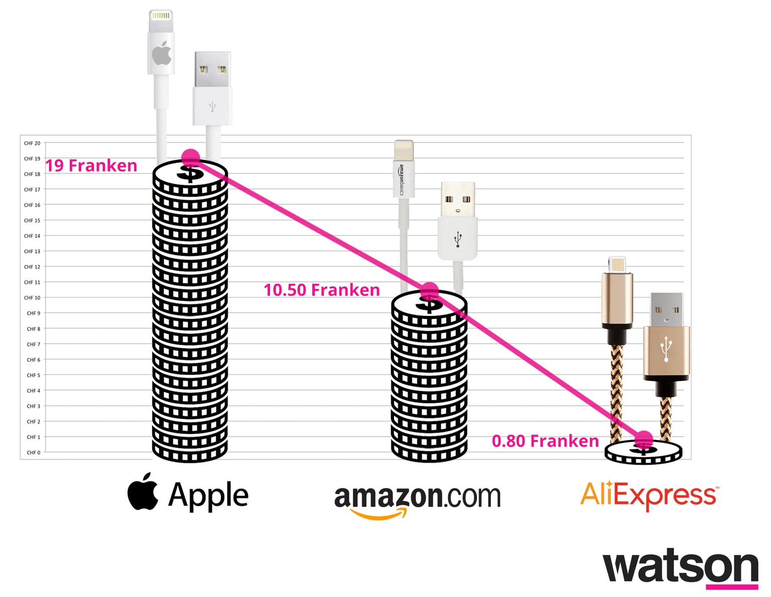 Verglichen wurde jeweils ein 1 Meter langes iPhone-6-Ladekabel. Bei Digitec kostet es 19 Franken, bei Aliexpress nur 80 Rappen. Wie ist das möglich? Die Auflösung folgt weiter unten.