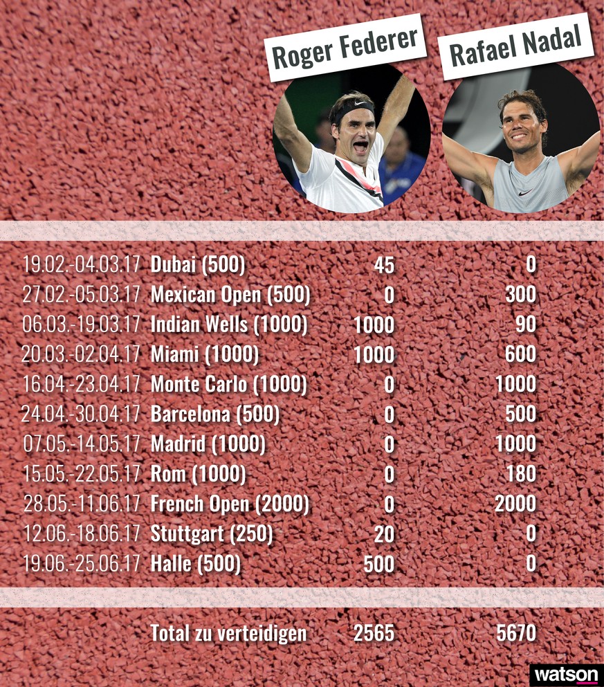 Infografik zu verteidigende Punkte Tennis nach AO 2018