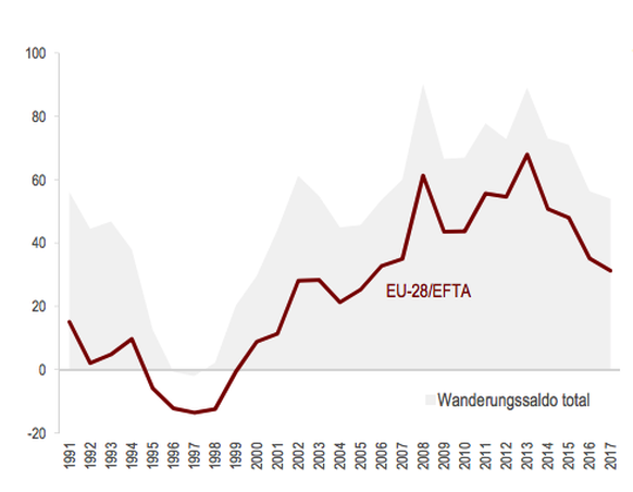 Entwicklung des Wanderungssaldo in EU- und EFTA-Staaten.