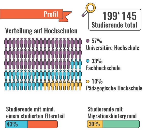 Studierende in der Schweiz Infografiken