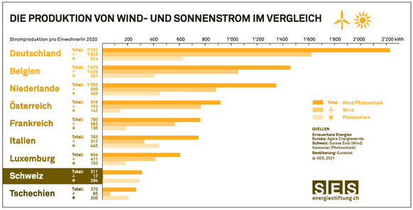 Die Pro-Kopf-Produktion von Solar-und Windstrom in der Schweiz im Vergleich mit 8 umliegenden Ländern im 2020.