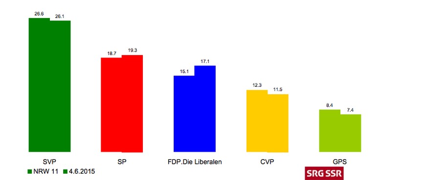 Die Wähleranteile der Parteien in Prozent, wenn Anfang Juni gewählt worden wäre im Vergleich mit den Parlamentswahlen von 2011.&nbsp;