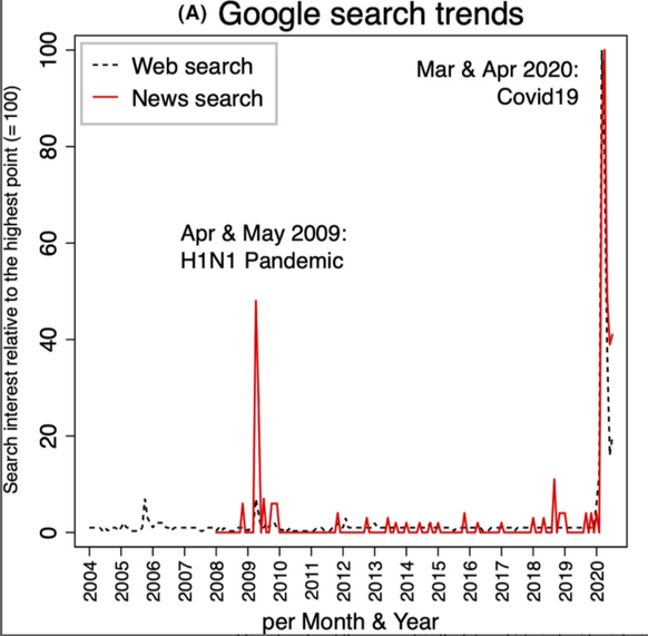 Results from the worldwide Google trends search per month and year using the term Spanish flu (black dashed line = web search; red line = news search).
