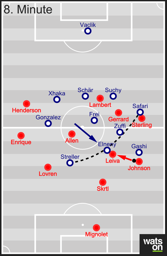Anpassungsfähiges Pressing von Basel: Zuffi sperrt Gerrard ab, Elneny rückt

dafür weit heraus und macht Druck. Intuitiv wird eine diagonale Linie vor dem Ball gebildet.