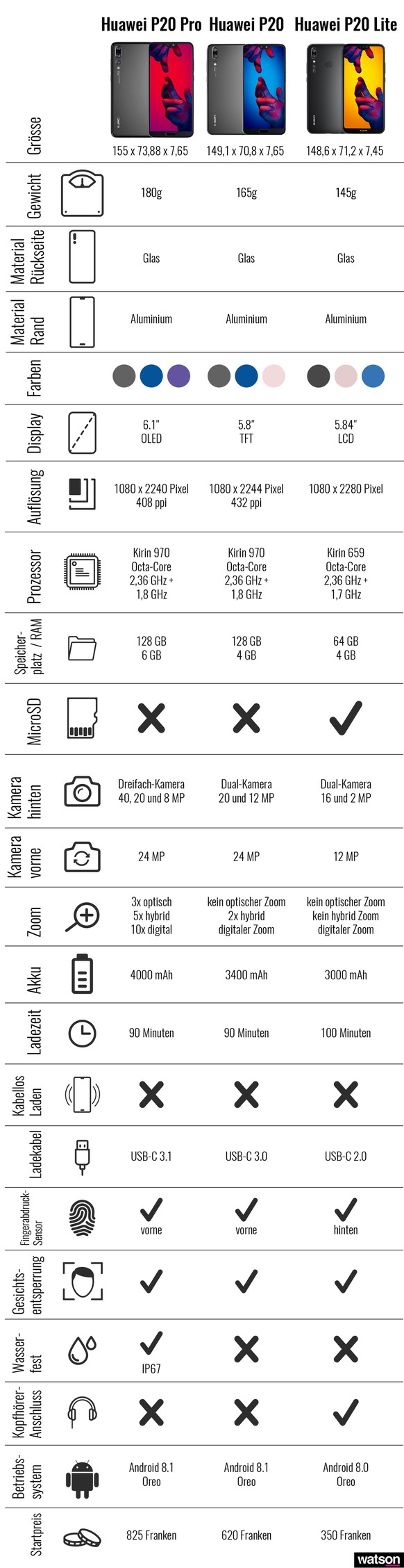Huawei P20 Modelle im Vergleich Infografik