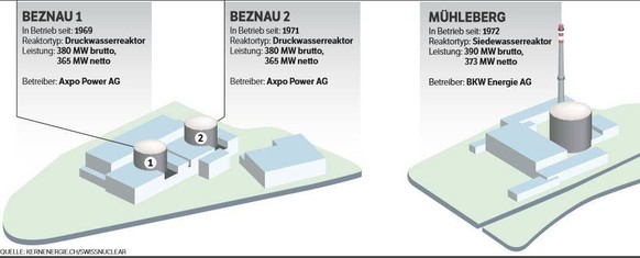 Die Kernkraftwerke der Schweiz 1

© az