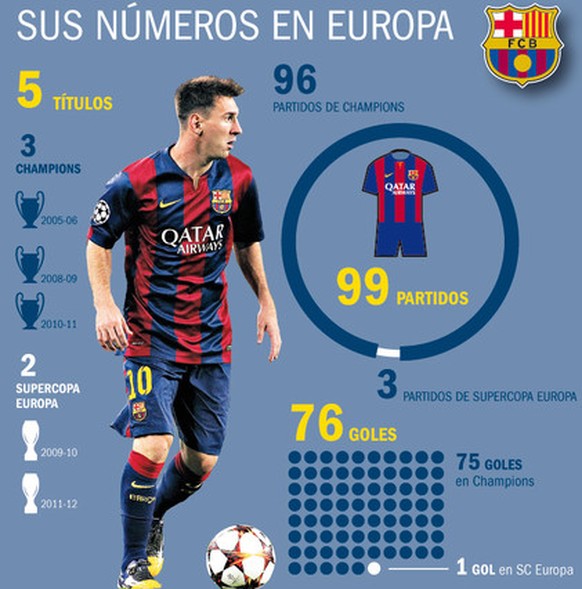 Lionel Messis Statistik auf europäischer Bühne.