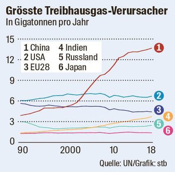 Die grössten Treibhausgas-Verursacher