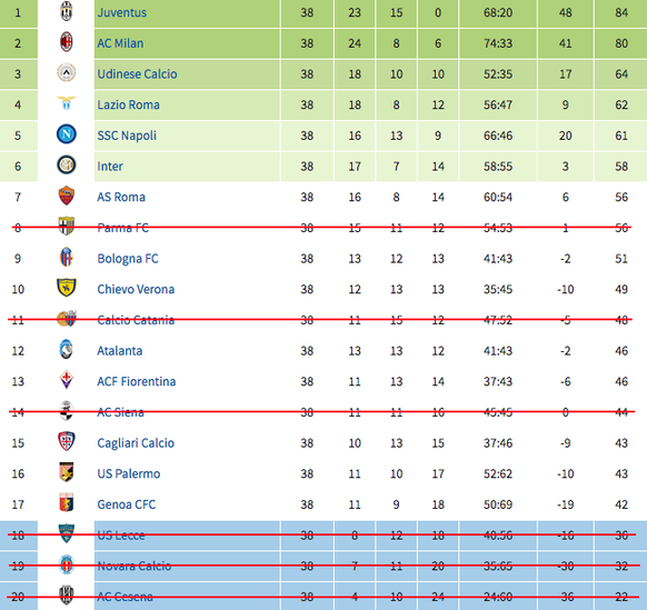 Serie A Tabelle 2011/12
