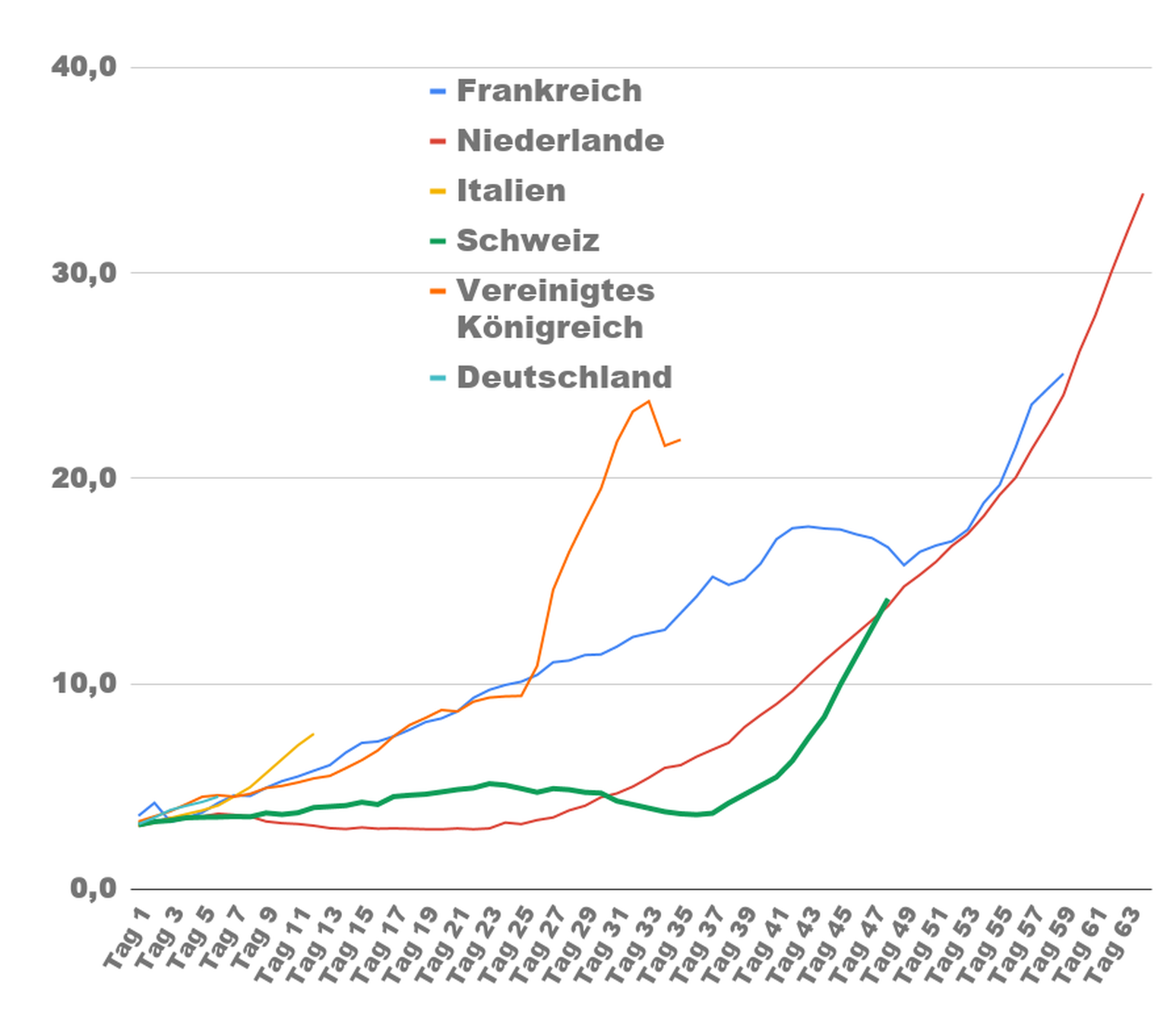 Coronavirus Fallzahlen, Tests, Positivitätsrate und Todesfälle in Frankreich, Niederlande, Italien, Schweiz, Grossbritannien und Deutschland