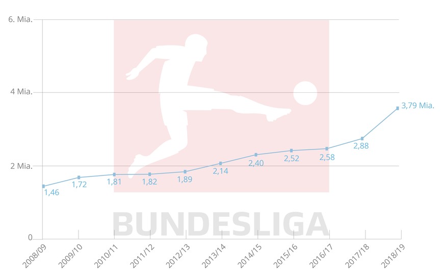 Die Wertentwicklung der Bundesliga, Angaben in Euro.