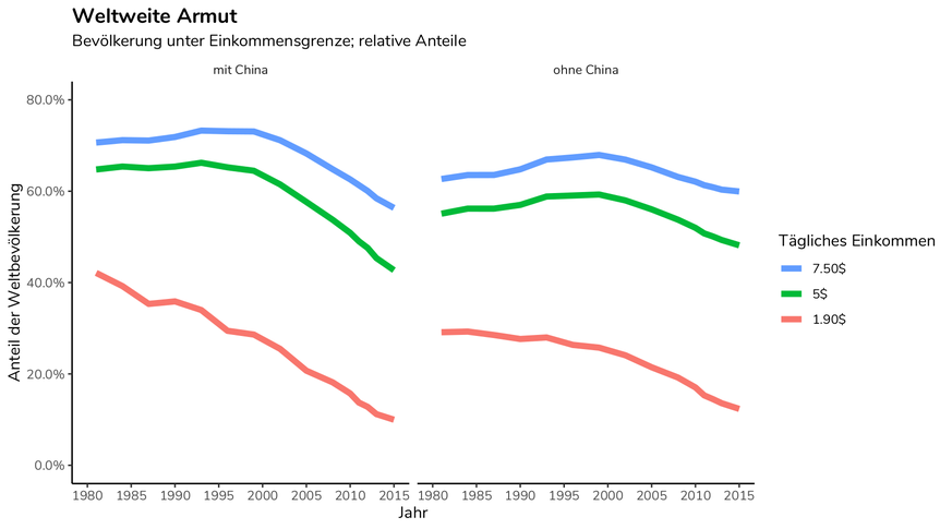 Grafik: Weltweite Armut 1980-2015, relative Entwicklung, Vergleich: mit China und ohne China