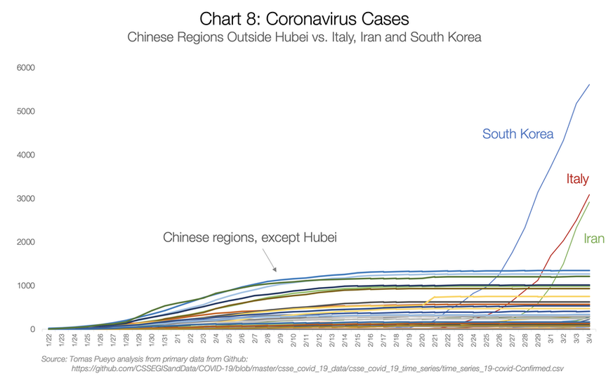 Bestätigte Coronavirus-Fälle in China (ohne Hubei), Südkorea, Italien und im Iran.
https://medium.com/@tomaspueyo/coronavirus-act-today-or-people-will-die-f4d3d9cd99ca