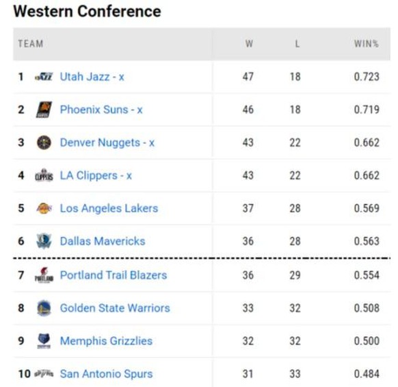 Die aktuelle Tabelle der Western Conference.