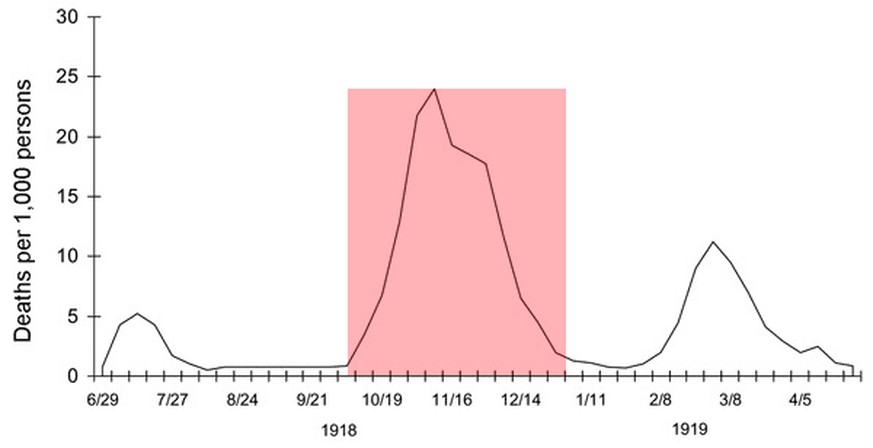 Die zweite Welle der Spanischen Grippe forderte ungleich mehr Todesopfer als die erste.