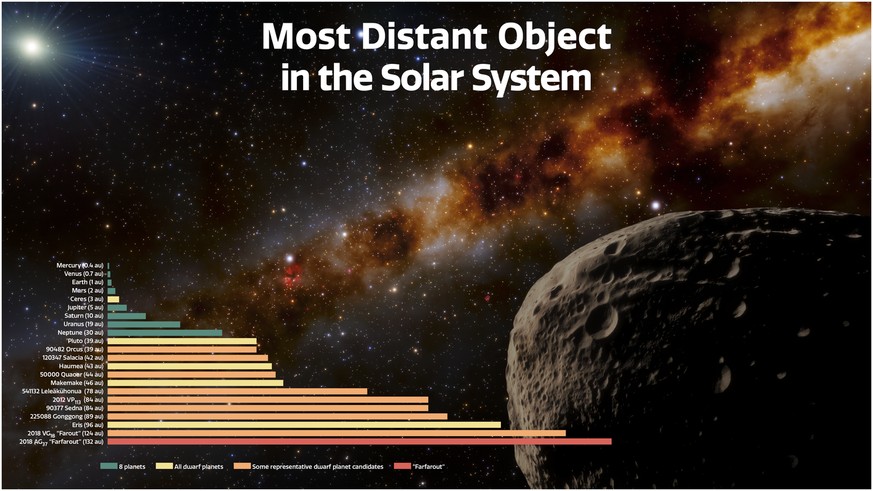 This illustration depicts the most distant object yet found in our Solar System, nicknamed “Farfarout,” in the lower right. In the lower left, a graph shows the distances of the planets, dwarf planets ...