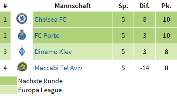 Letzte Runde: Chelsea-Porto und Kiew-Maccabi.