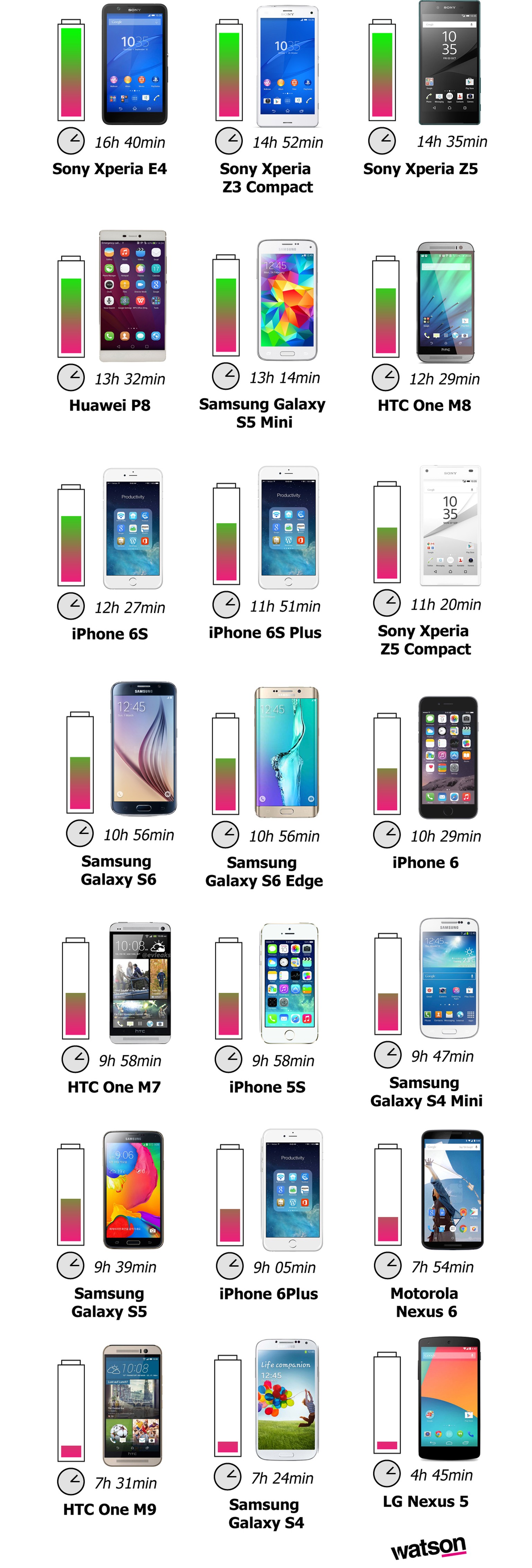 Die Grafik zeigt eine Auswahl an Handys, die hierzulande populär sind. Die Akkulaufzeit bezieht sich auf das Surfen im Internet.