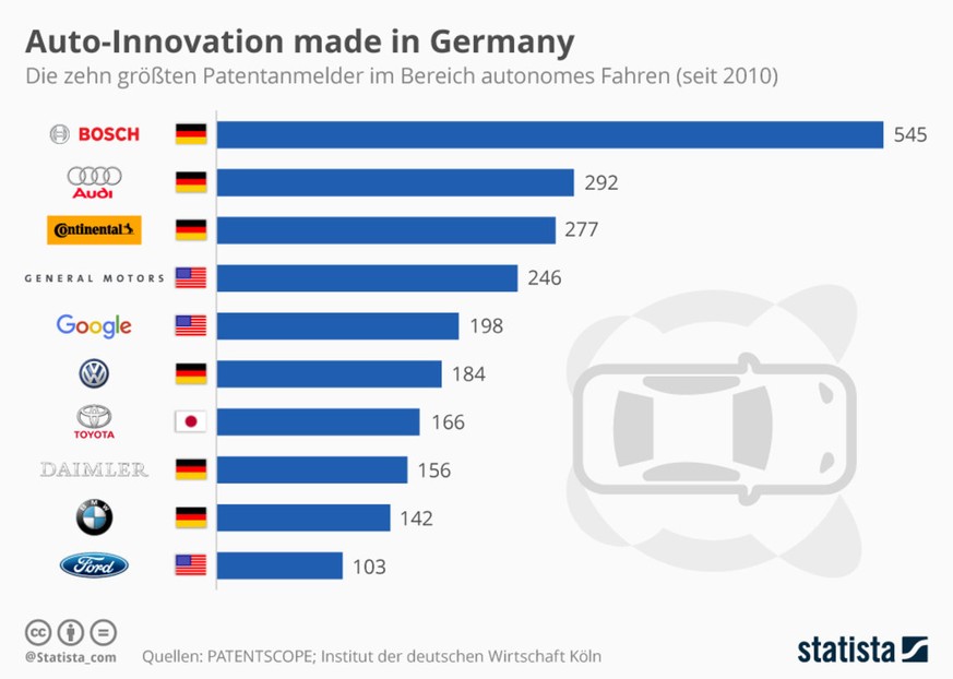 Deutsche Firmen wie Bosch, Audi, Continental, VW und BMW halten die meisten Patente für autonomes Fahren. Nur General Motors und Google aus den USA sowie Toyota aus Japan können mithalten. Tesla setzt ...