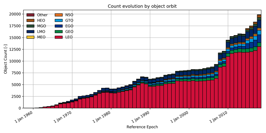 Grafik: Zunahme der Anzahl Objekte im Orbit seit 1960