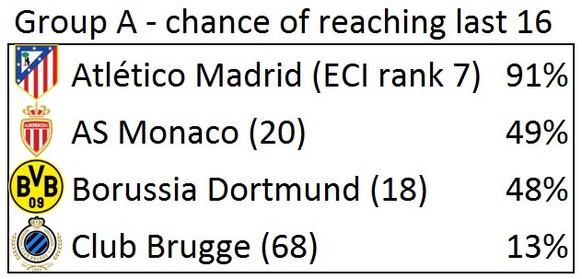 Spannend! Dortmund hat trotz besserer ECI-Ranking die kleinere Chance auf ein Weiterkommen als Monaco.